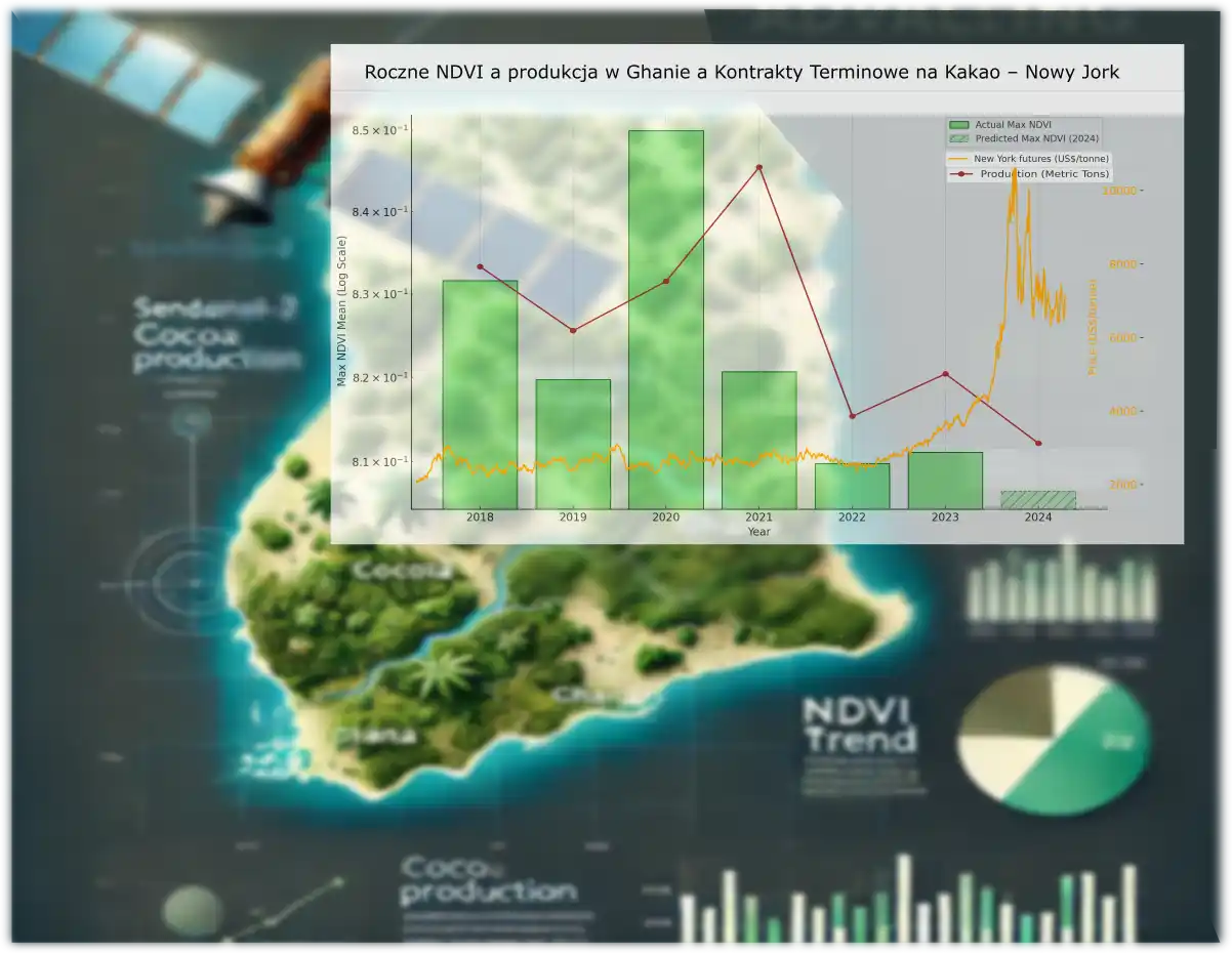 Prognozowanie cen kakao